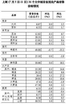 7月第2周36個(gè)大中城市蔬菜零售價(jià)格連續(xù)9周下降，食用農(nóng)產(chǎn)品市場供應(yīng)穩(wěn)定