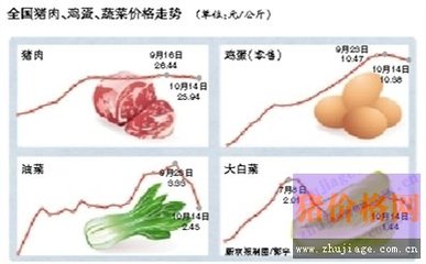 豬肉雞蛋價(jià)格回落，食用農(nóng)產(chǎn)品零售市場迎來調(diào)整